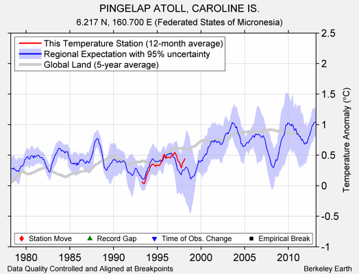 PINGELAP ATOLL, CAROLINE IS. comparison to regional expectation