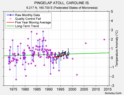 PINGELAP ATOLL, CAROLINE IS. Raw Mean Temperature