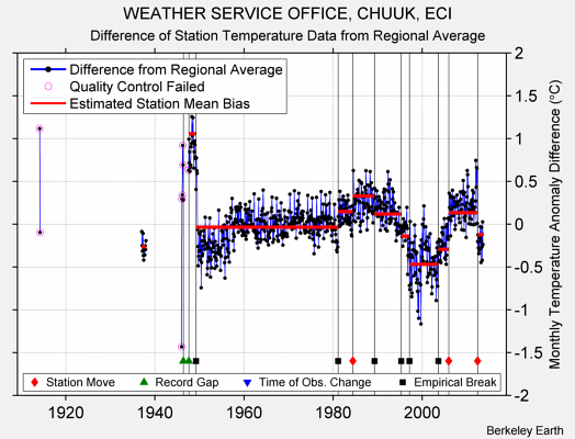 WEATHER SERVICE OFFICE, CHUUK, ECI difference from regional expectation