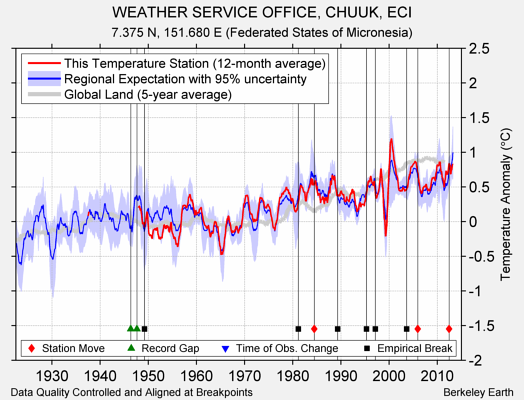 WEATHER SERVICE OFFICE, CHUUK, ECI comparison to regional expectation