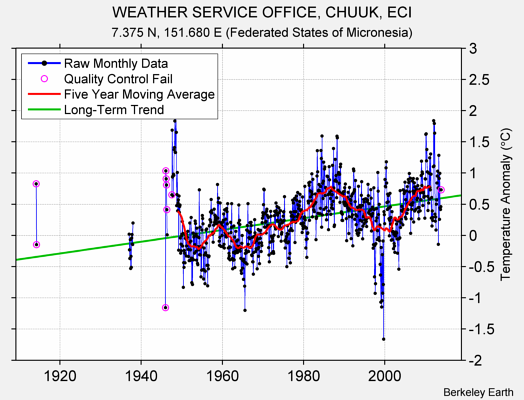 WEATHER SERVICE OFFICE, CHUUK, ECI Raw Mean Temperature