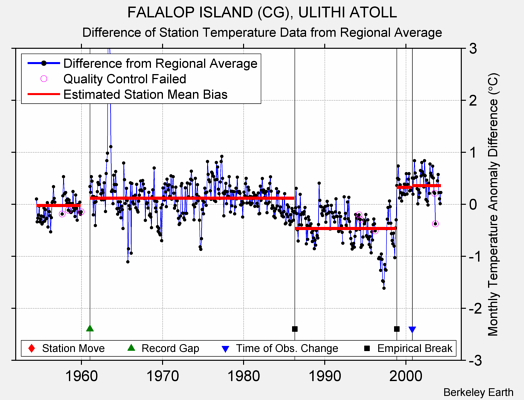 FALALOP ISLAND (CG), ULITHI ATOLL difference from regional expectation