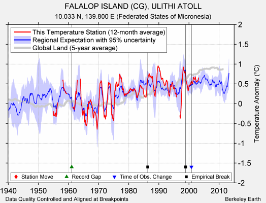 FALALOP ISLAND (CG), ULITHI ATOLL comparison to regional expectation