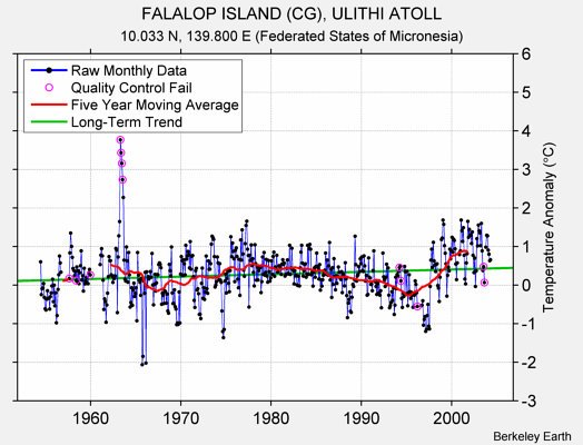 FALALOP ISLAND (CG), ULITHI ATOLL Raw Mean Temperature