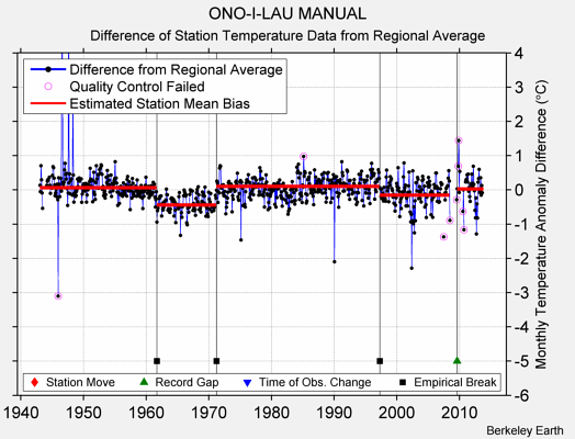 ONO-I-LAU MANUAL difference from regional expectation