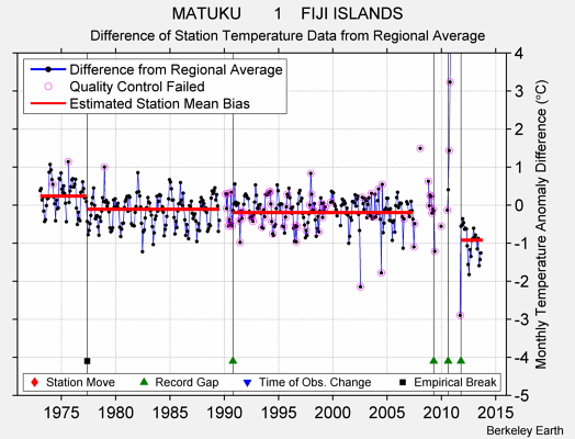 MATUKU       1    FIJI ISLANDS difference from regional expectation