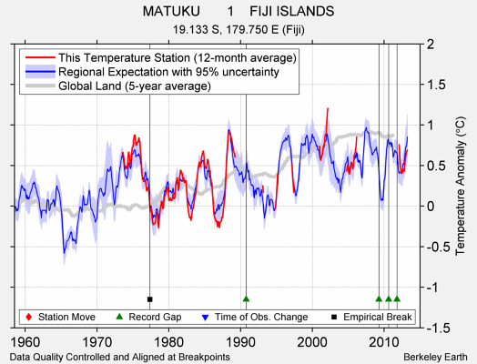 MATUKU       1    FIJI ISLANDS comparison to regional expectation