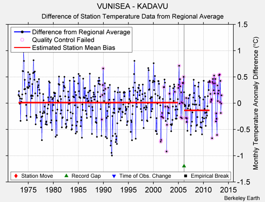 VUNISEA - KADAVU difference from regional expectation