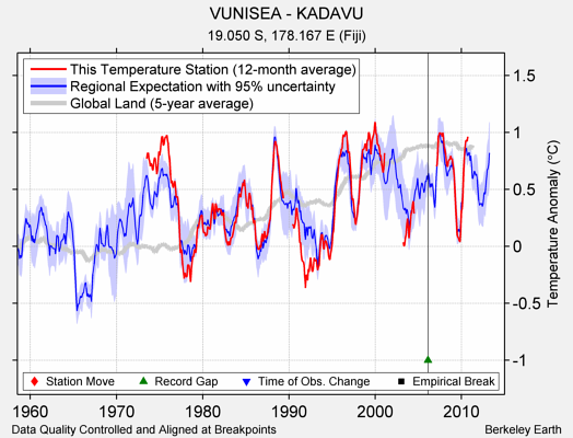 VUNISEA - KADAVU comparison to regional expectation