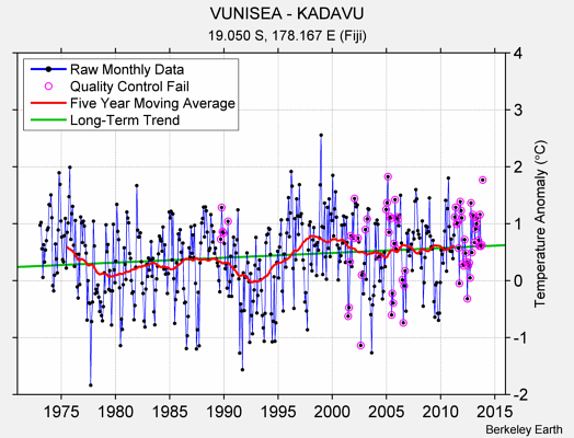 VUNISEA - KADAVU Raw Mean Temperature