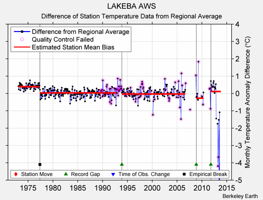 LAKEBA AWS difference from regional expectation