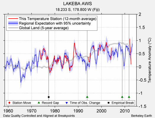 LAKEBA AWS comparison to regional expectation