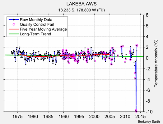 LAKEBA AWS Raw Mean Temperature