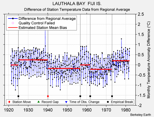 LAUTHALA BAY  FIJI IS. difference from regional expectation