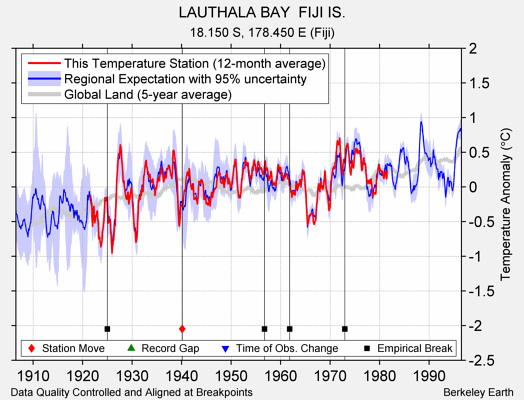 LAUTHALA BAY  FIJI IS. comparison to regional expectation