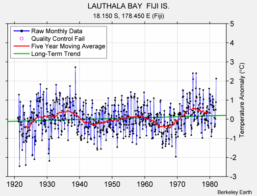 LAUTHALA BAY  FIJI IS. Raw Mean Temperature