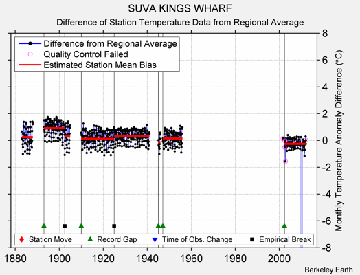 SUVA KINGS WHARF difference from regional expectation