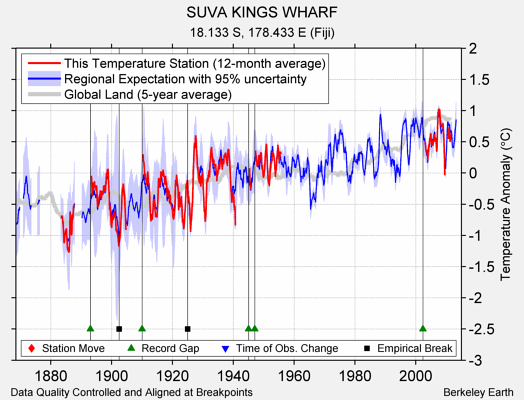 SUVA KINGS WHARF comparison to regional expectation