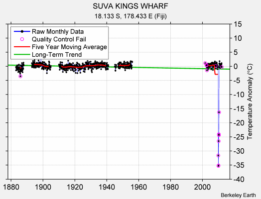 SUVA KINGS WHARF Raw Mean Temperature