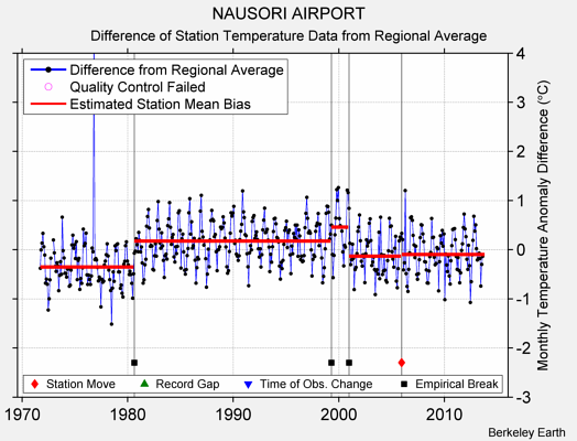 NAUSORI AIRPORT difference from regional expectation