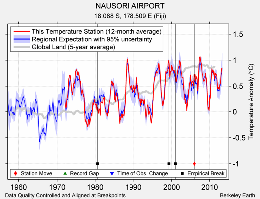 NAUSORI AIRPORT comparison to regional expectation