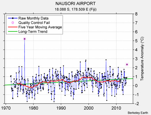 NAUSORI AIRPORT Raw Mean Temperature