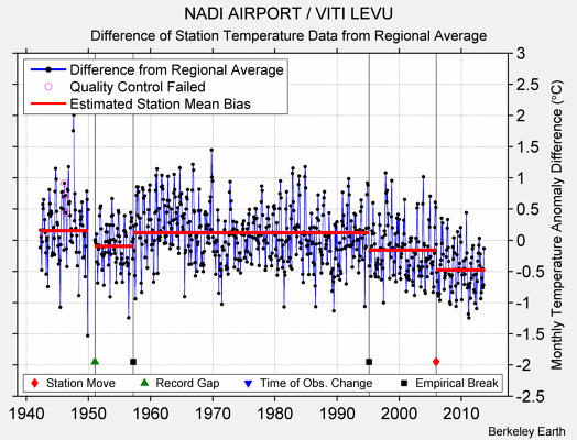 NADI AIRPORT / VITI LEVU difference from regional expectation