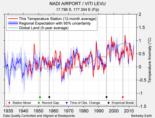 NADI AIRPORT / VITI LEVU comparison to regional expectation