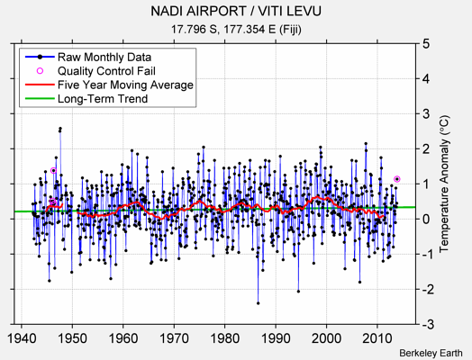 NADI AIRPORT / VITI LEVU Raw Mean Temperature