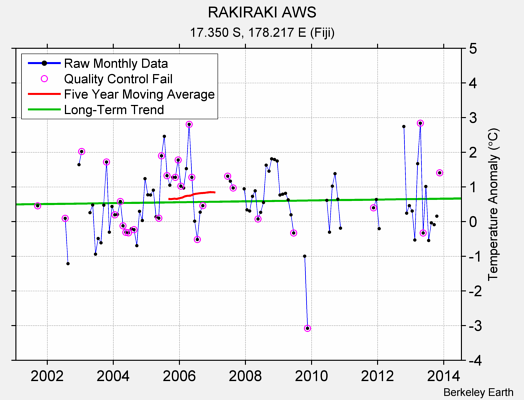 RAKIRAKI AWS Raw Mean Temperature