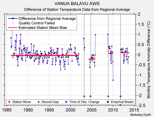 VANUA BALAVU AWS difference from regional expectation