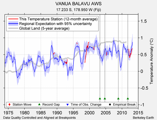 VANUA BALAVU AWS comparison to regional expectation