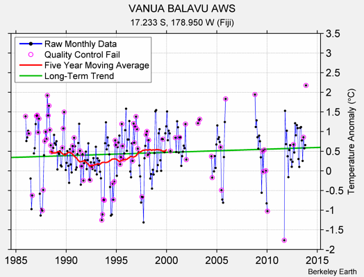 VANUA BALAVU AWS Raw Mean Temperature