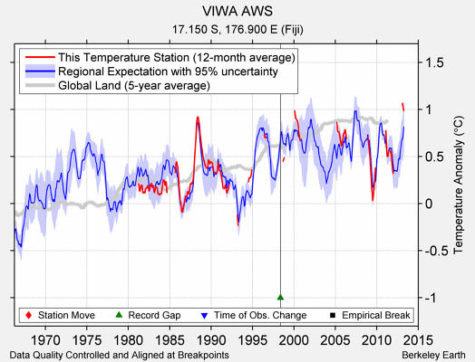 VIWA AWS comparison to regional expectation