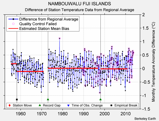 NAMBOUWALU FIJI ISLANDS difference from regional expectation