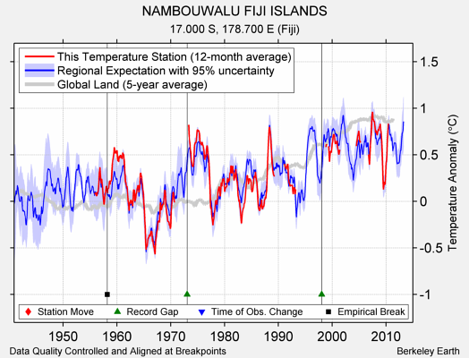 NAMBOUWALU FIJI ISLANDS comparison to regional expectation