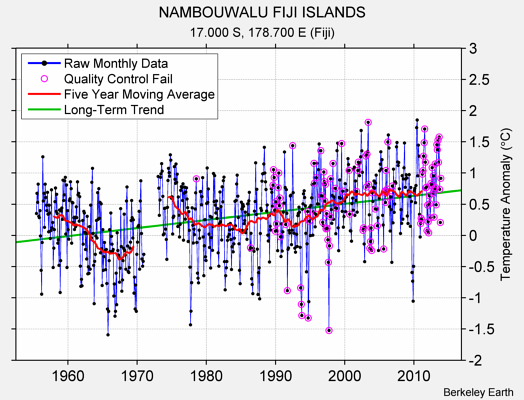NAMBOUWALU FIJI ISLANDS Raw Mean Temperature