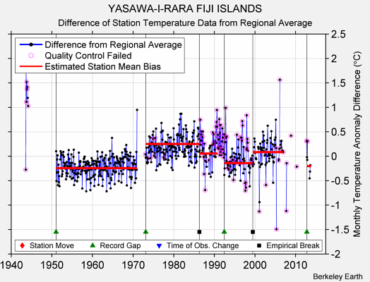 YASAWA-I-RARA FIJI ISLANDS difference from regional expectation