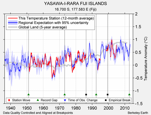 YASAWA-I-RARA FIJI ISLANDS comparison to regional expectation