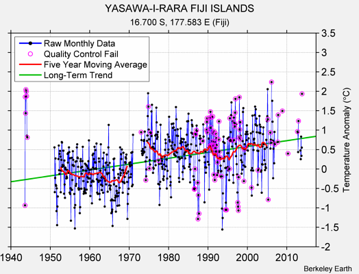 YASAWA-I-RARA FIJI ISLANDS Raw Mean Temperature