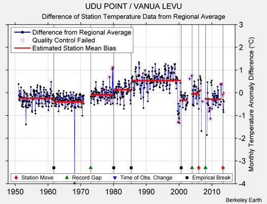 UDU POINT / VANUA LEVU difference from regional expectation