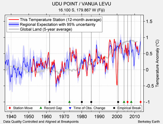 UDU POINT / VANUA LEVU comparison to regional expectation