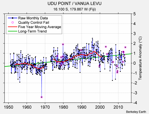 UDU POINT / VANUA LEVU Raw Mean Temperature