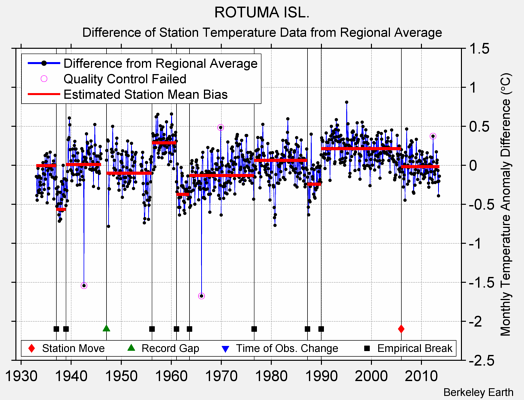 ROTUMA ISL. difference from regional expectation