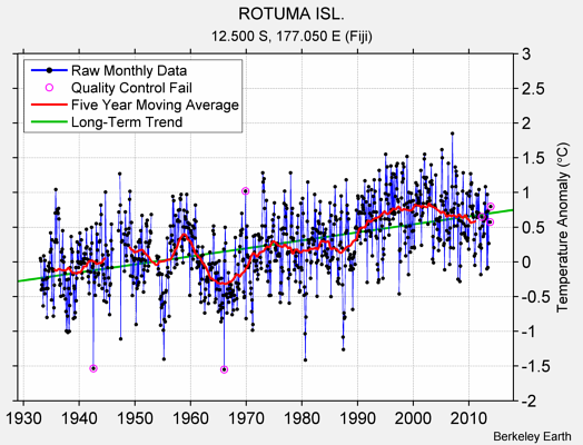 ROTUMA ISL. Raw Mean Temperature