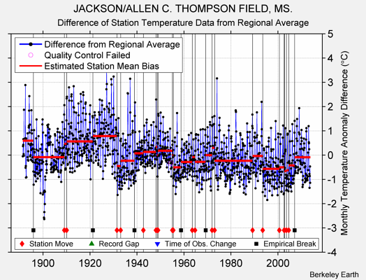 JACKSON/ALLEN C. THOMPSON FIELD, MS. difference from regional expectation