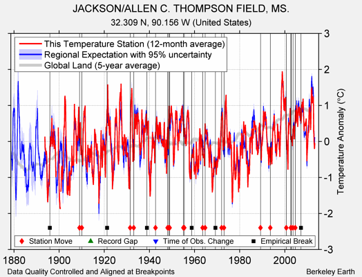 JACKSON/ALLEN C. THOMPSON FIELD, MS. comparison to regional expectation