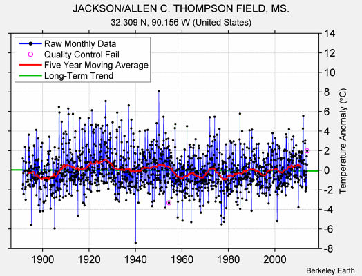 JACKSON/ALLEN C. THOMPSON FIELD, MS. Raw Mean Temperature