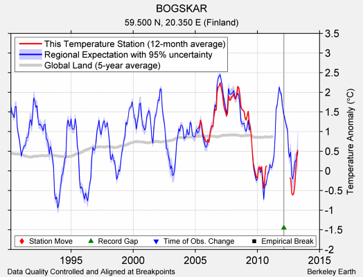 BOGSKAR comparison to regional expectation