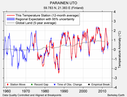 PARAINEN UTO comparison to regional expectation